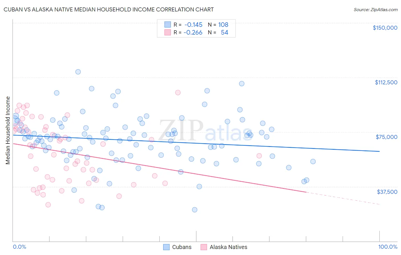 Cuban vs Alaska Native Median Household Income