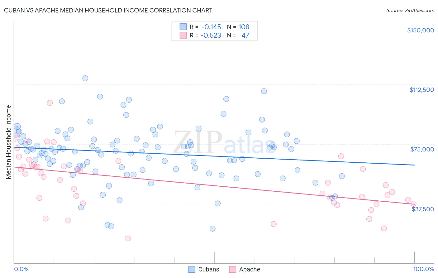 Cuban vs Apache Median Household Income