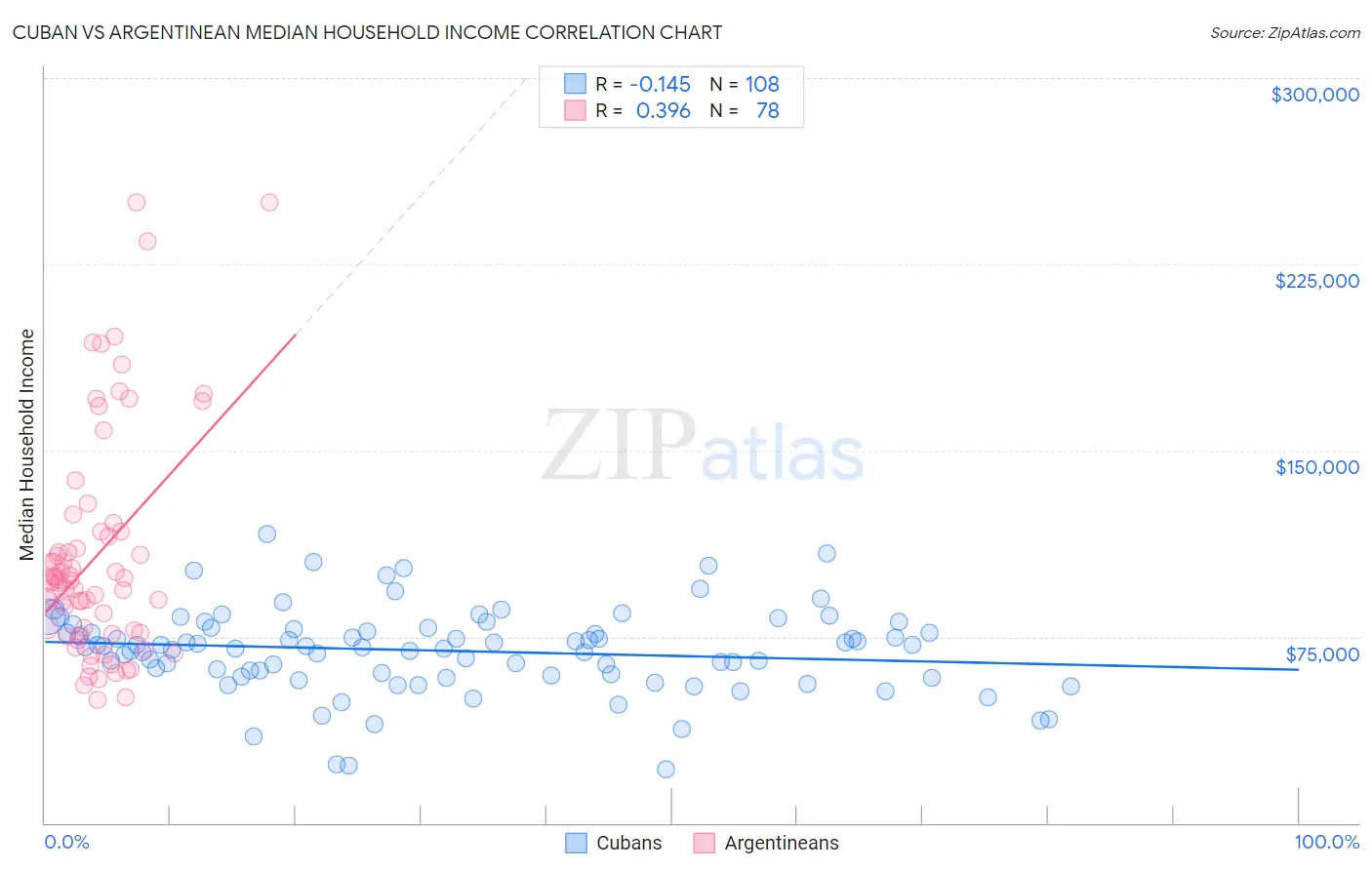 Cuban vs Argentinean Median Household Income