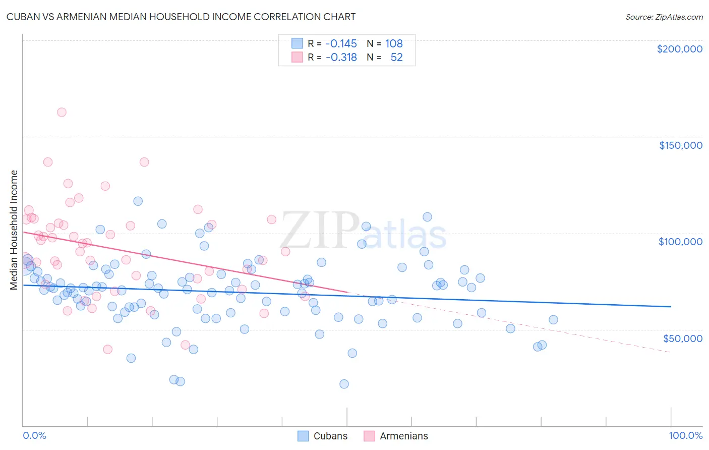 Cuban vs Armenian Median Household Income