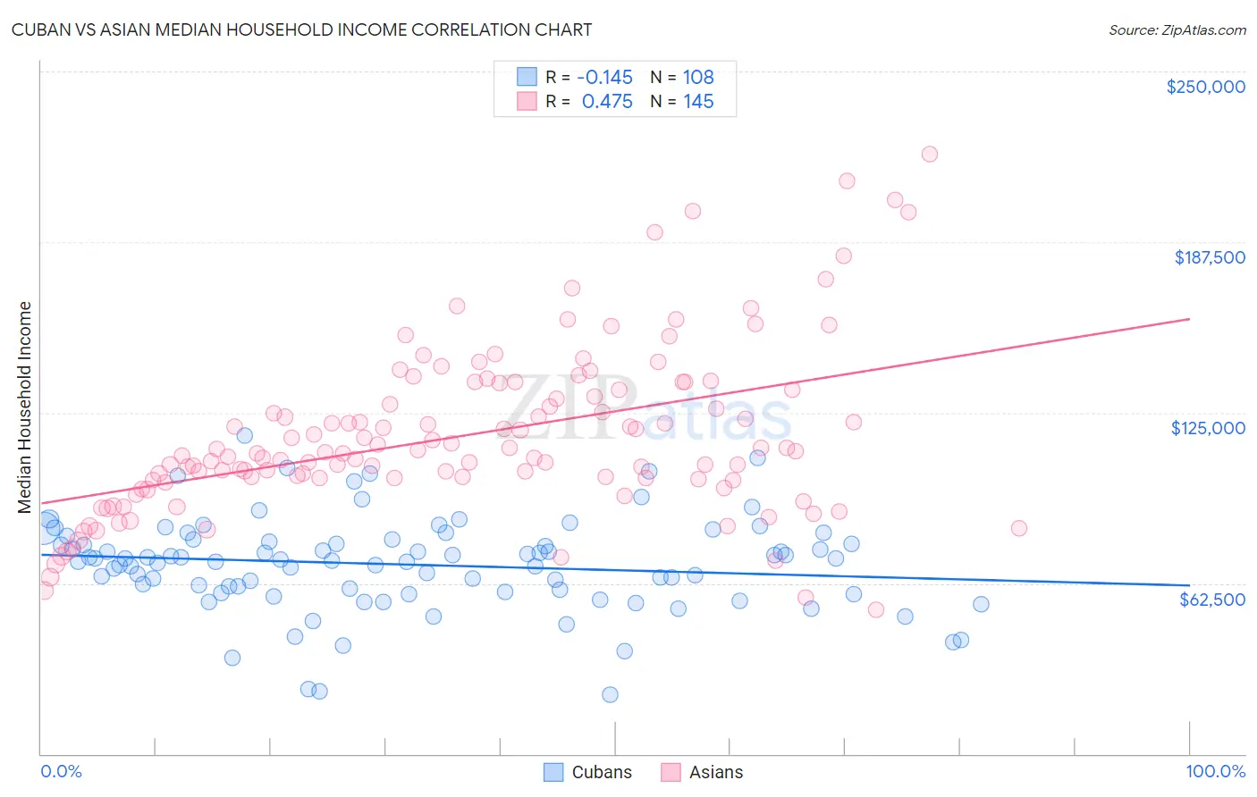 Cuban vs Asian Median Household Income