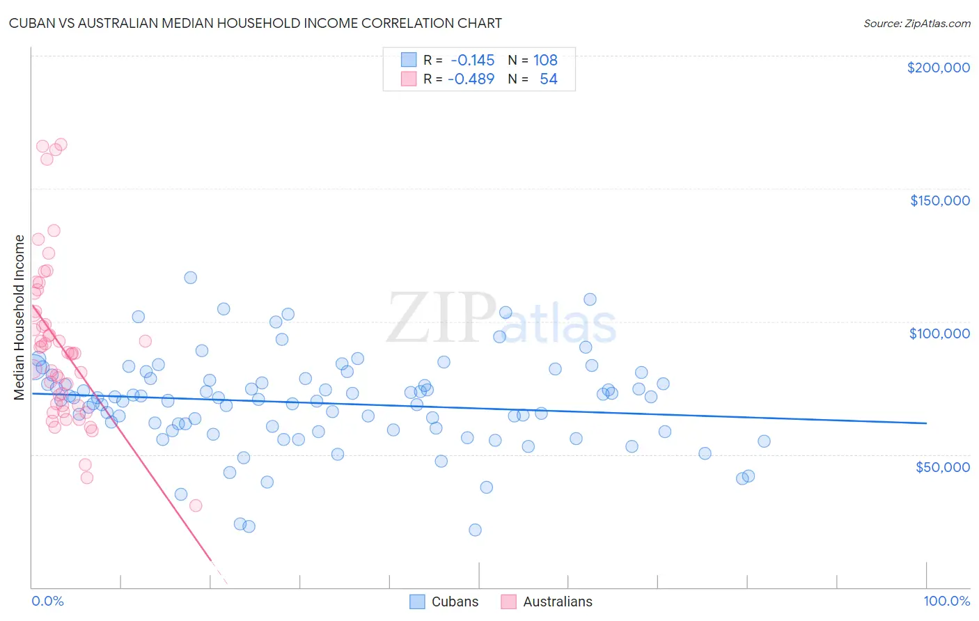 Cuban vs Australian Median Household Income