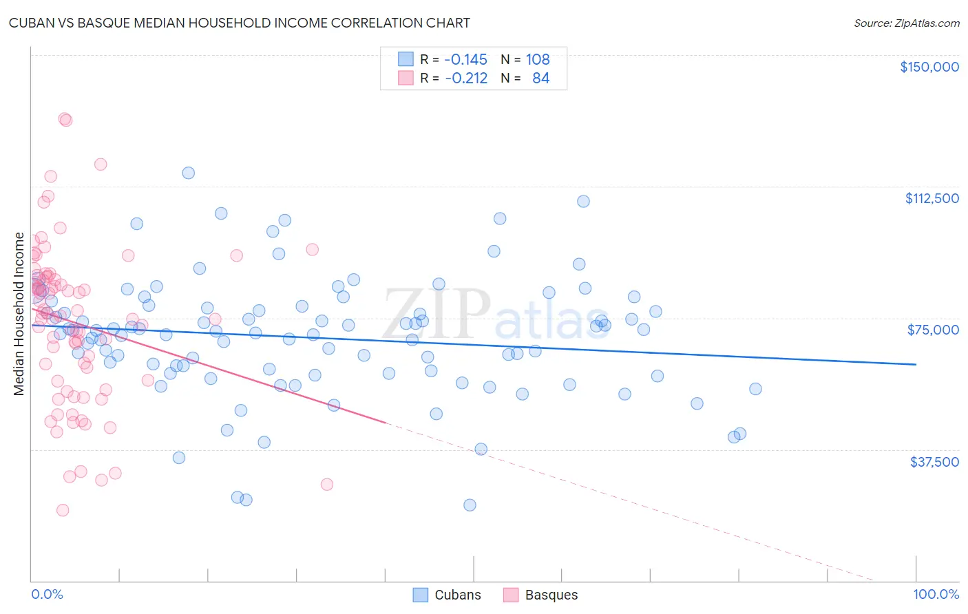 Cuban vs Basque Median Household Income