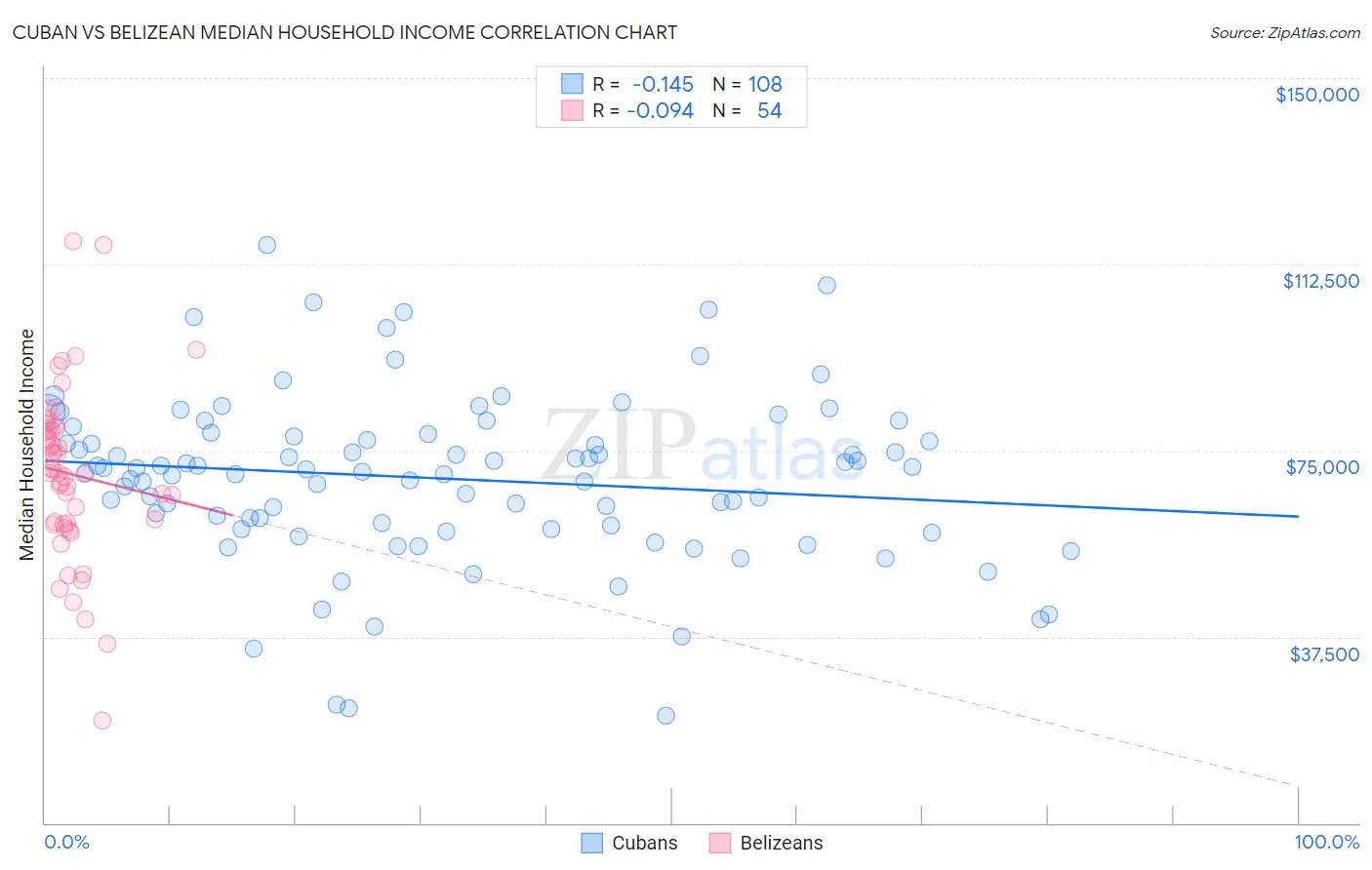 Cuban vs Belizean Median Household Income
