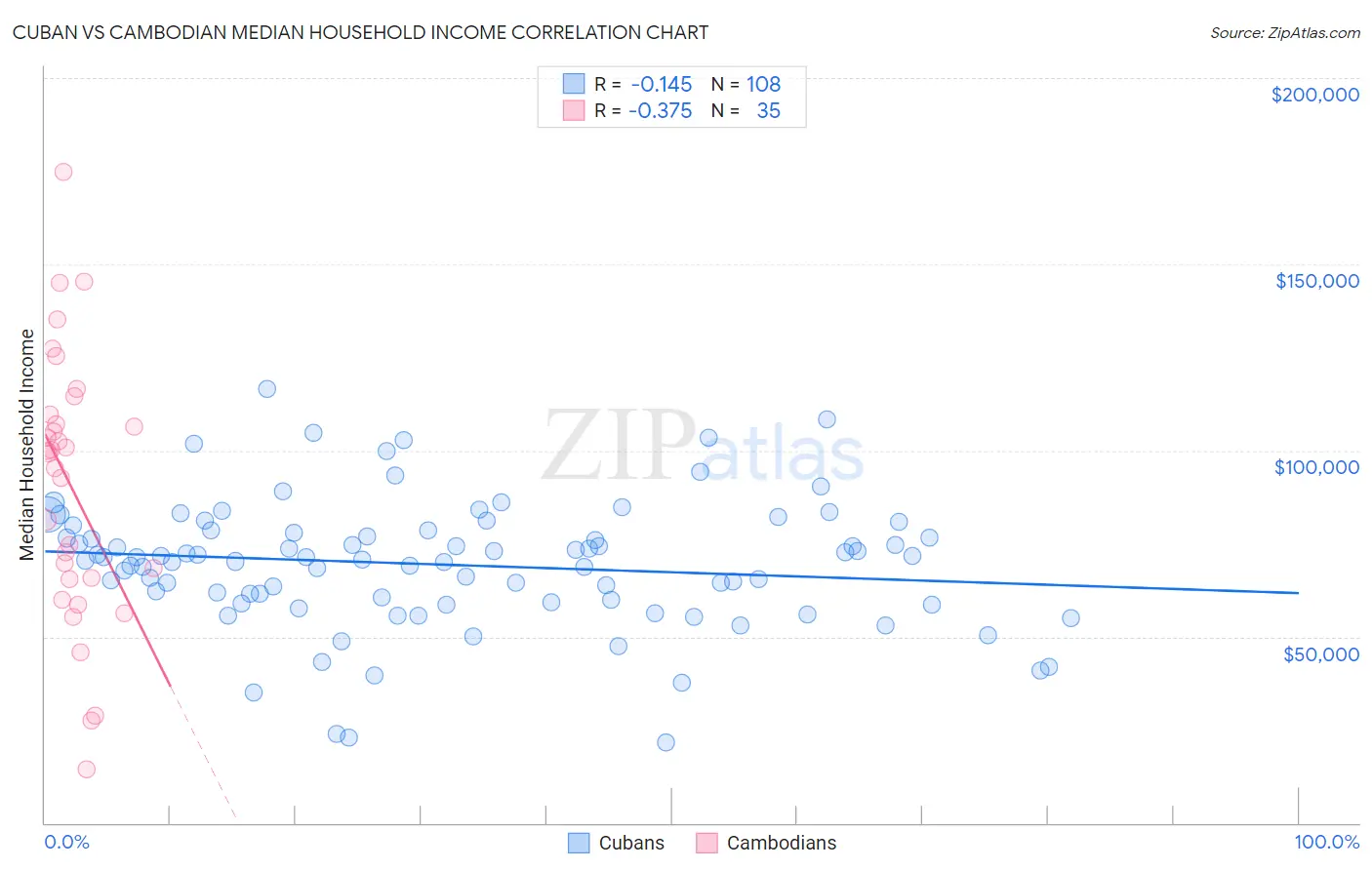 Cuban vs Cambodian Median Household Income