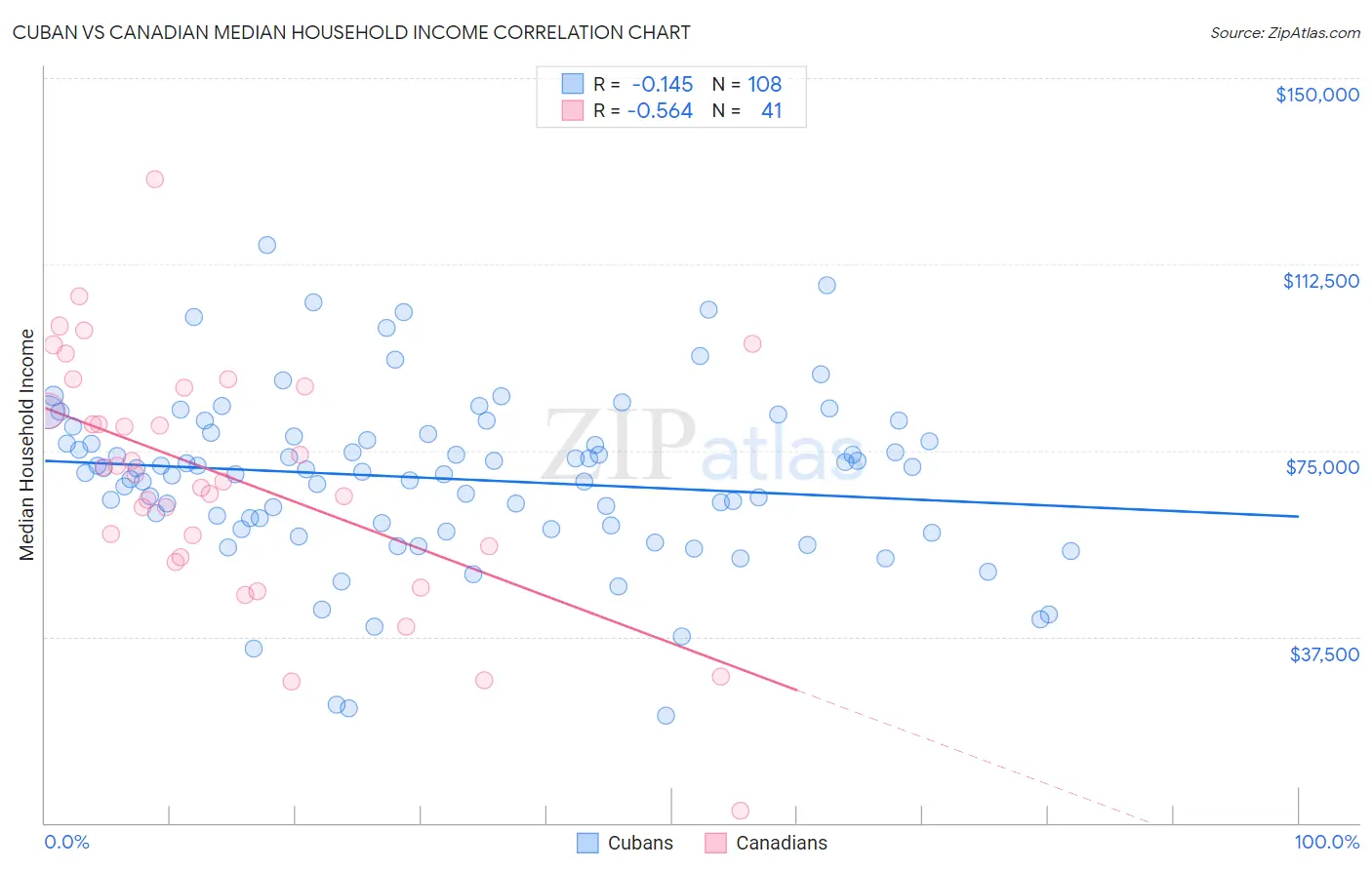 Cuban vs Canadian Median Household Income