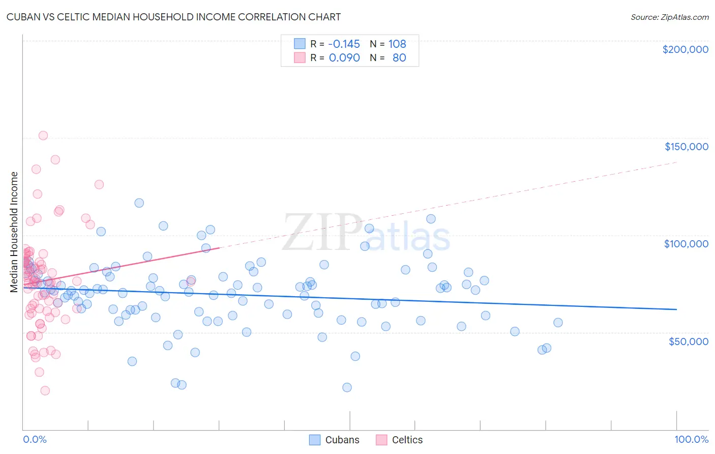 Cuban vs Celtic Median Household Income