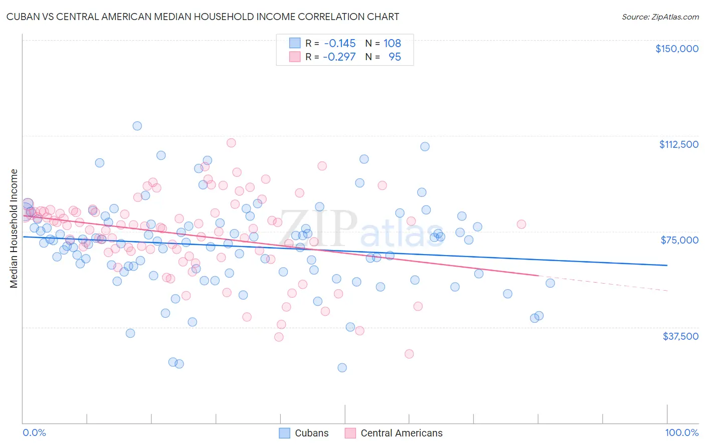 Cuban vs Central American Median Household Income