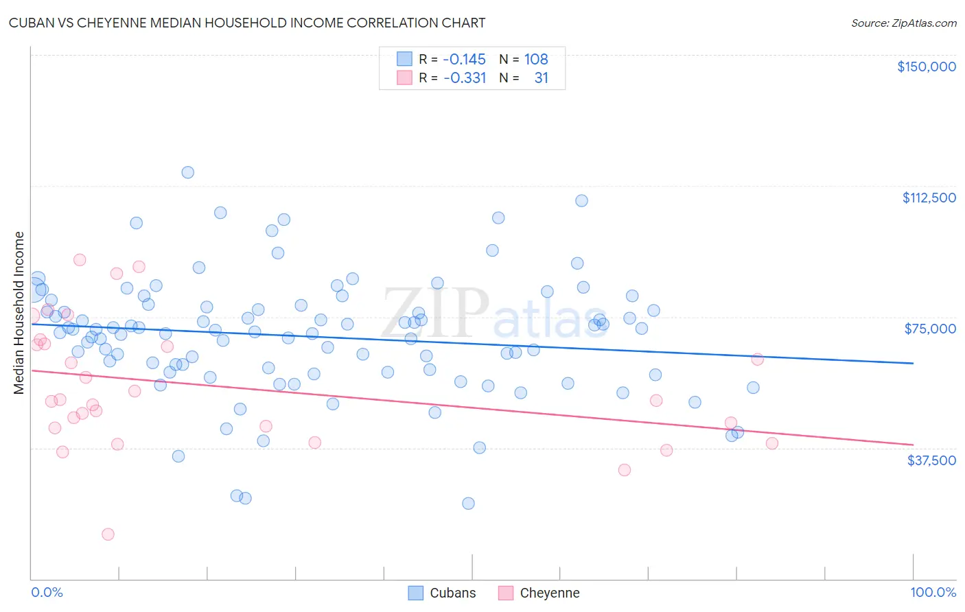 Cuban vs Cheyenne Median Household Income