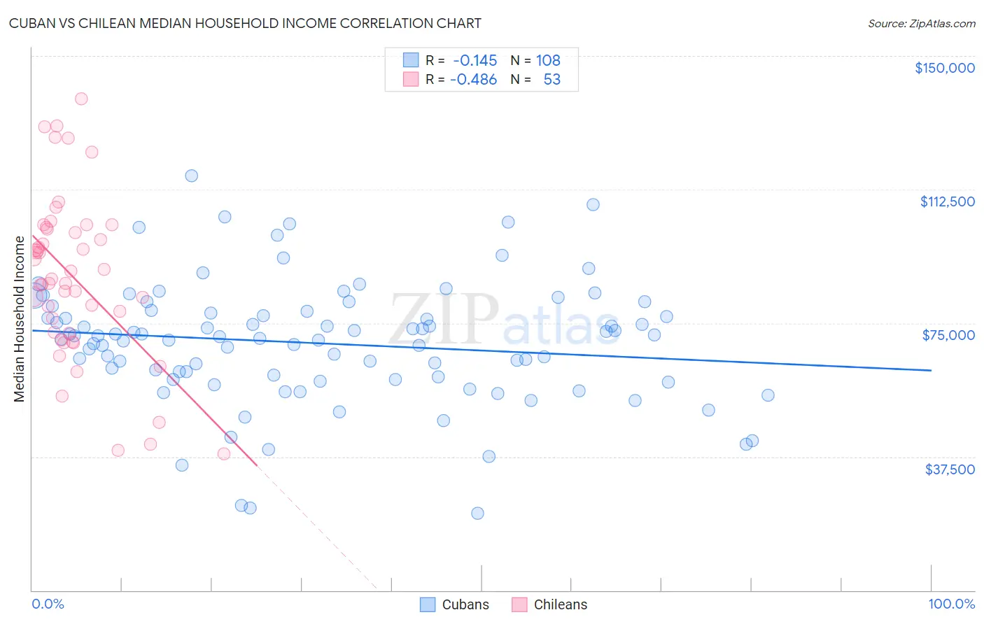 Cuban vs Chilean Median Household Income