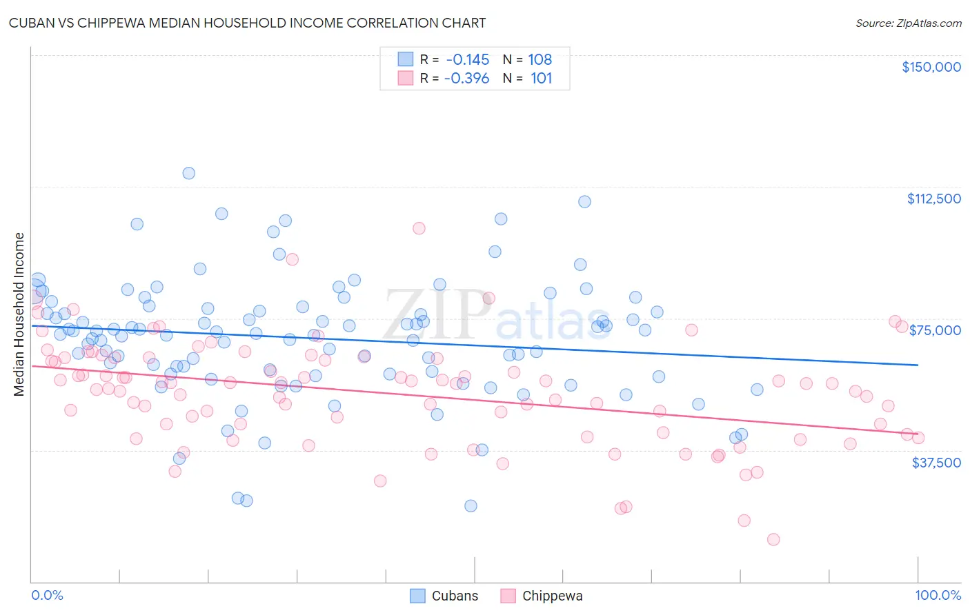 Cuban vs Chippewa Median Household Income