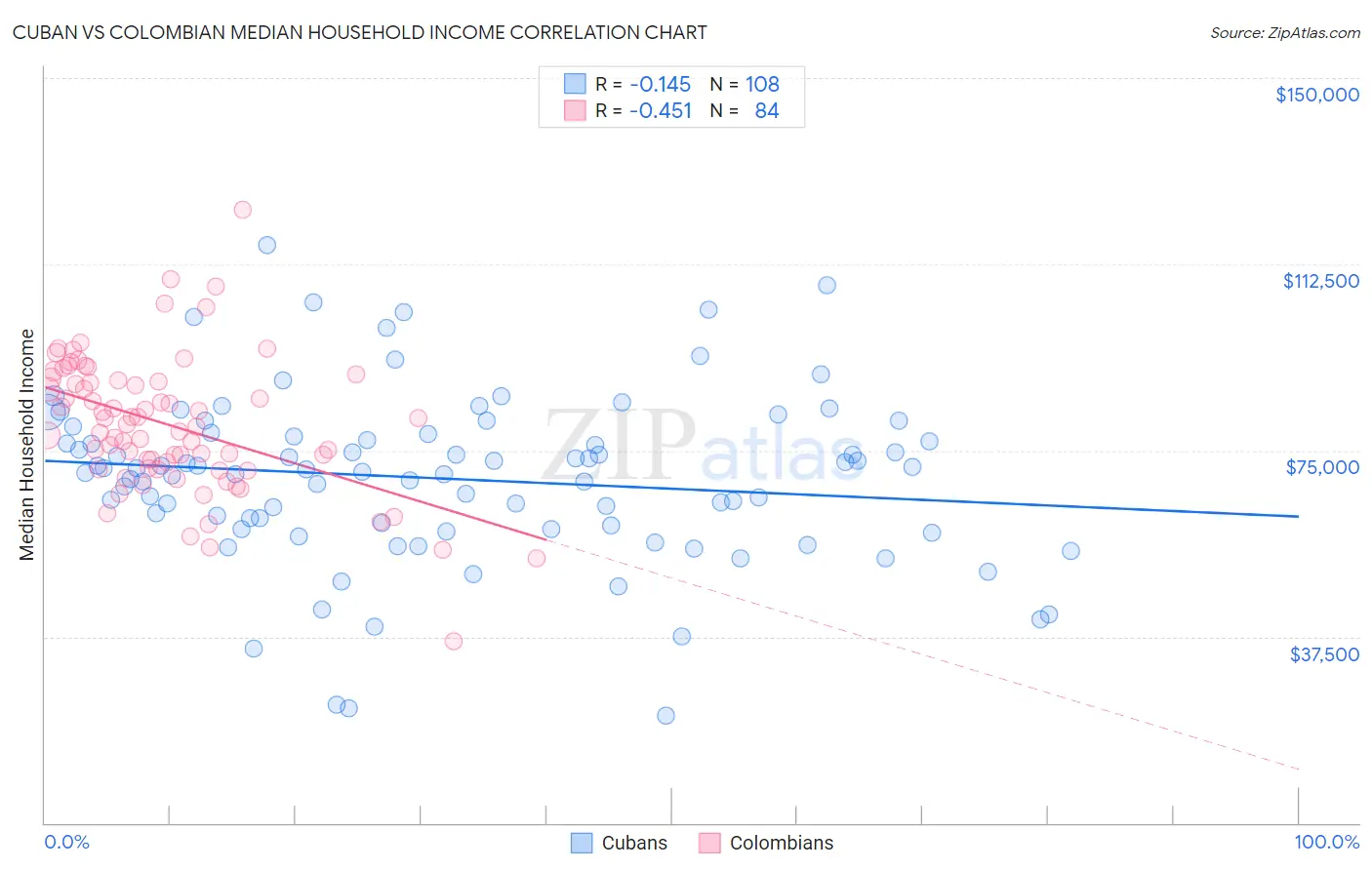 Cuban vs Colombian Median Household Income