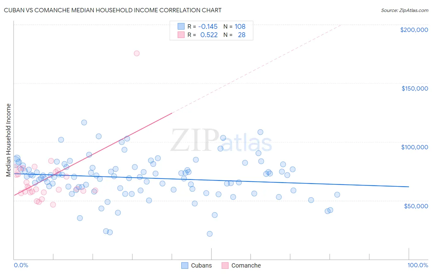 Cuban vs Comanche Median Household Income