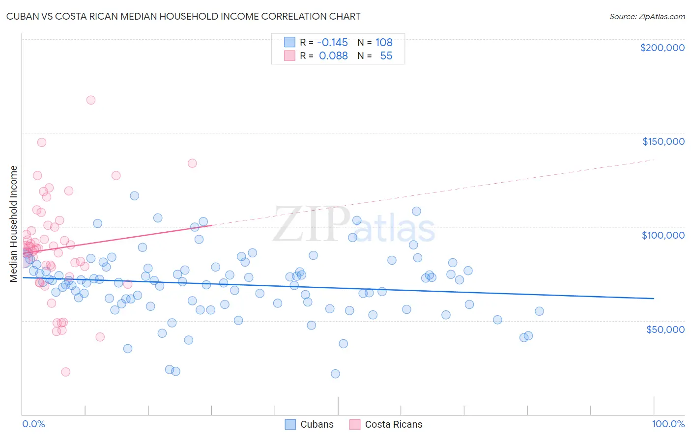 Cuban vs Costa Rican Median Household Income
