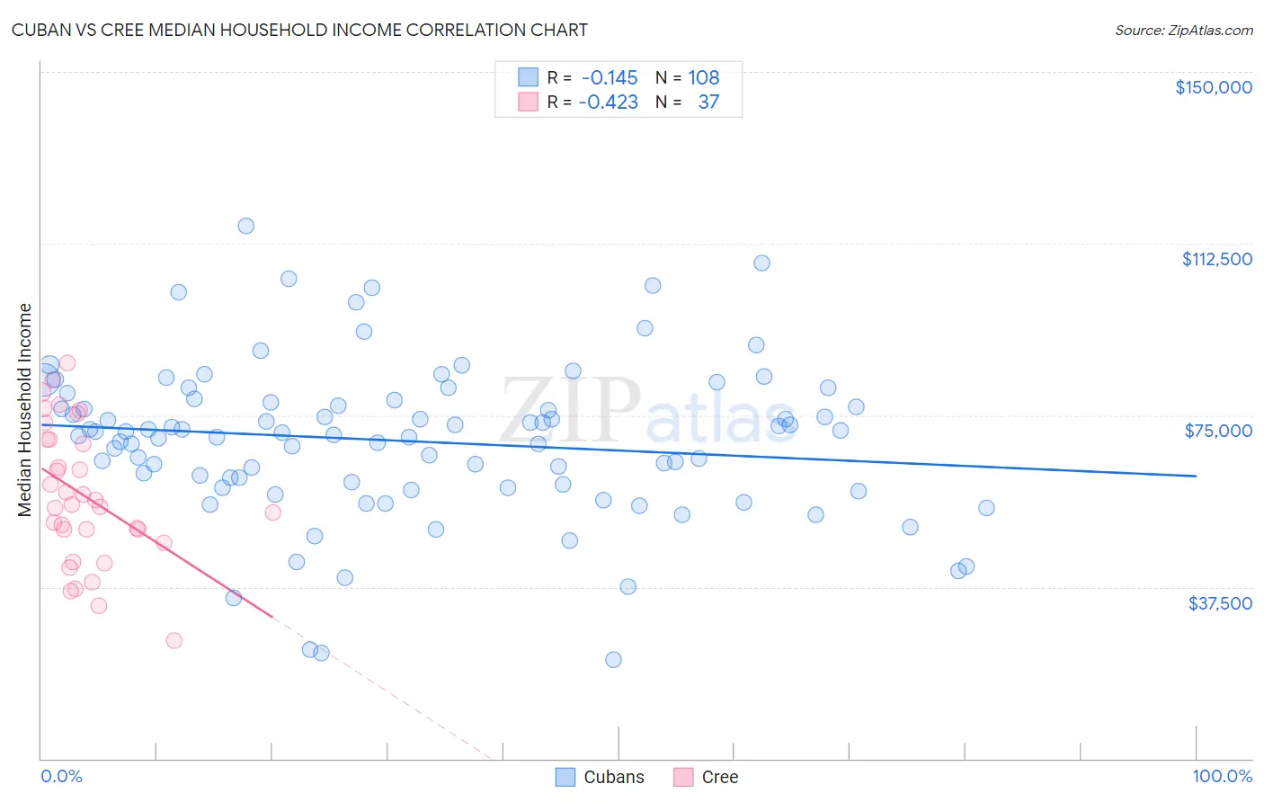 Cuban vs Cree Median Household Income