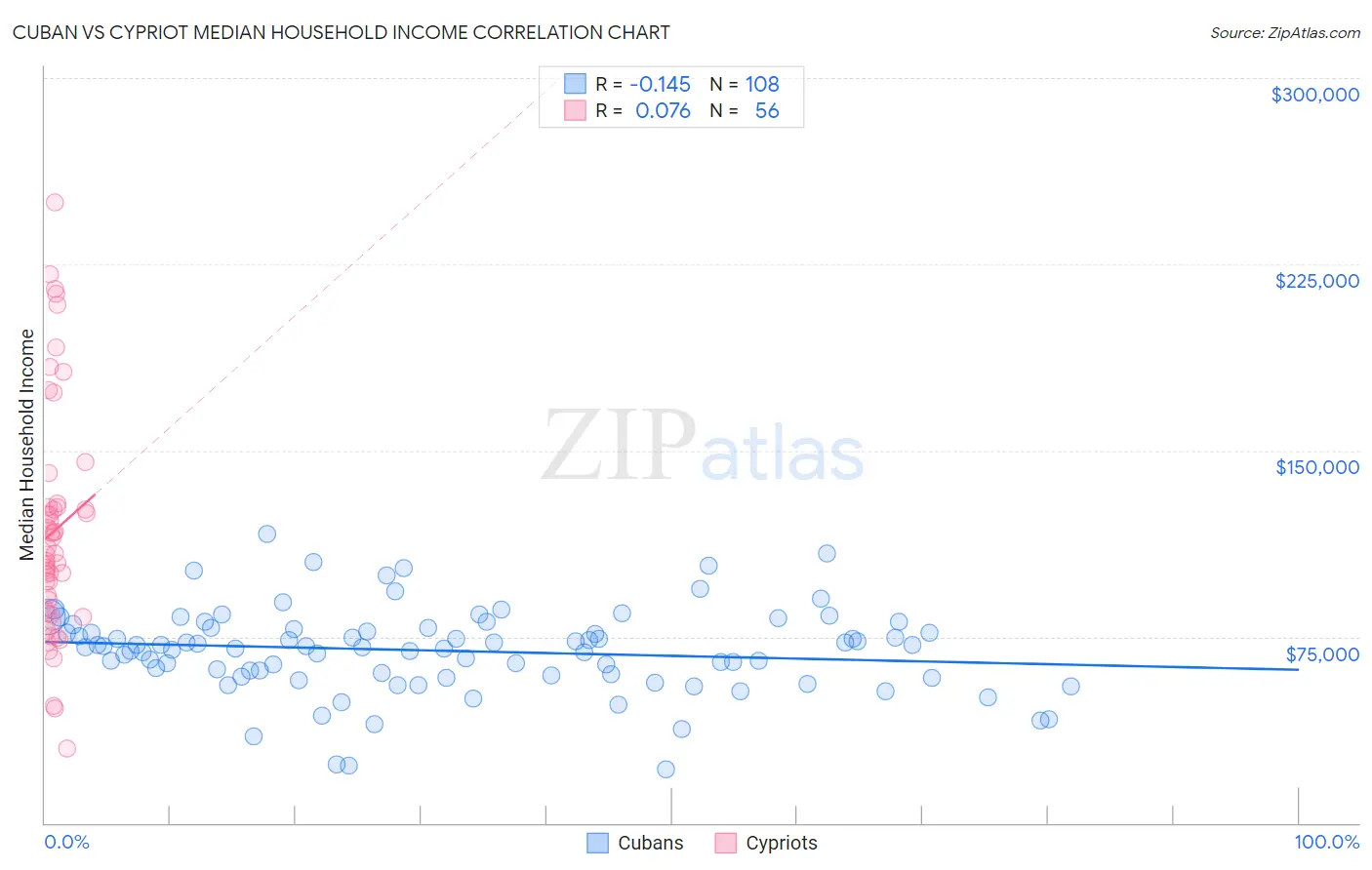 Cuban vs Cypriot Median Household Income
