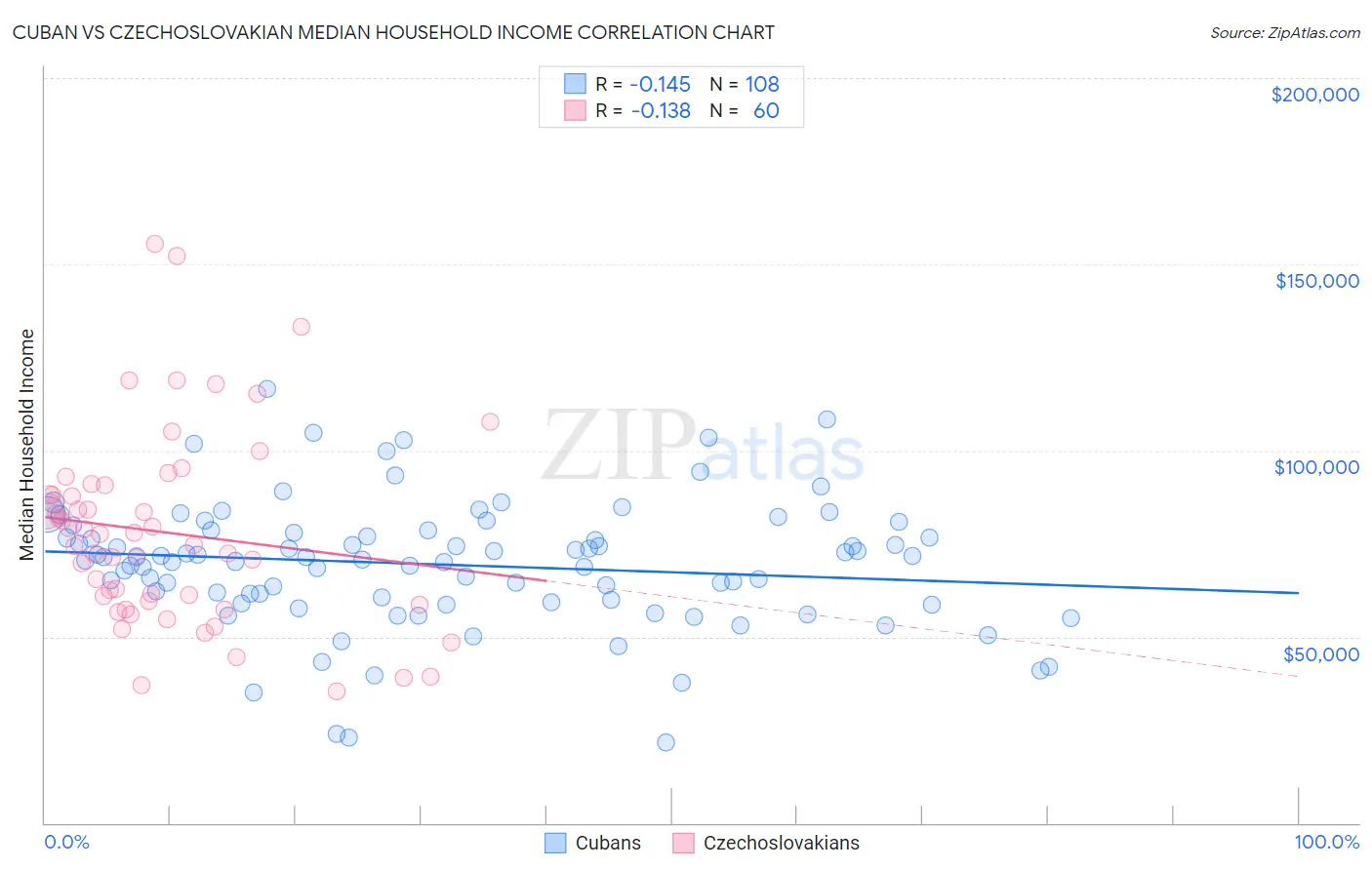 Cuban vs Czechoslovakian Median Household Income