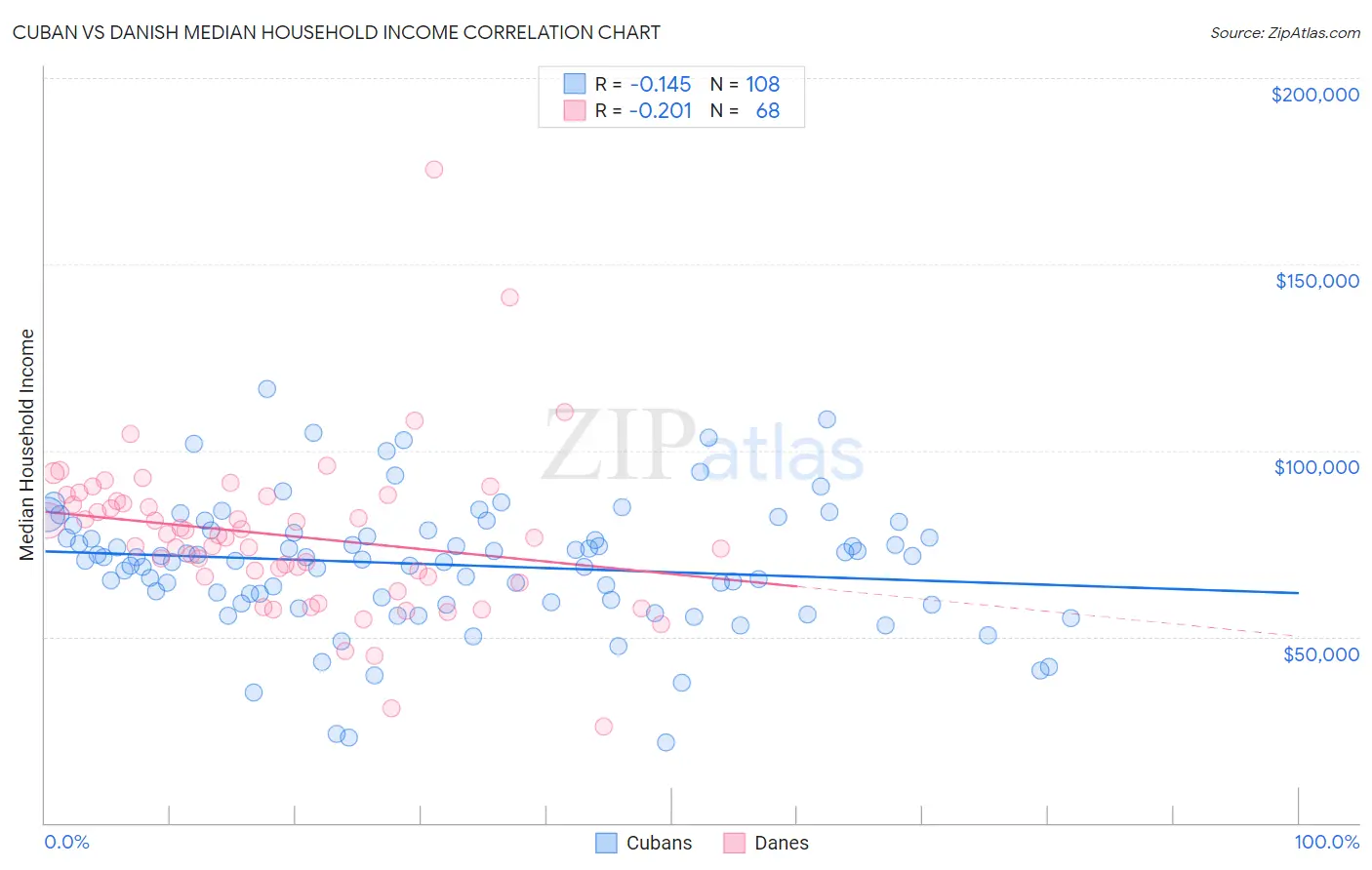 Cuban vs Danish Median Household Income