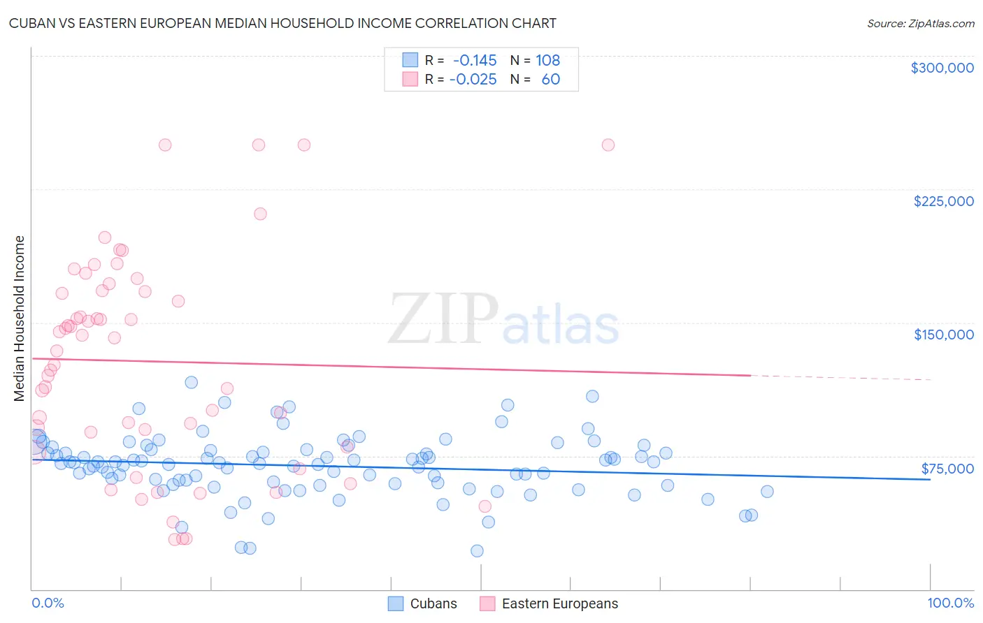 Cuban vs Eastern European Median Household Income