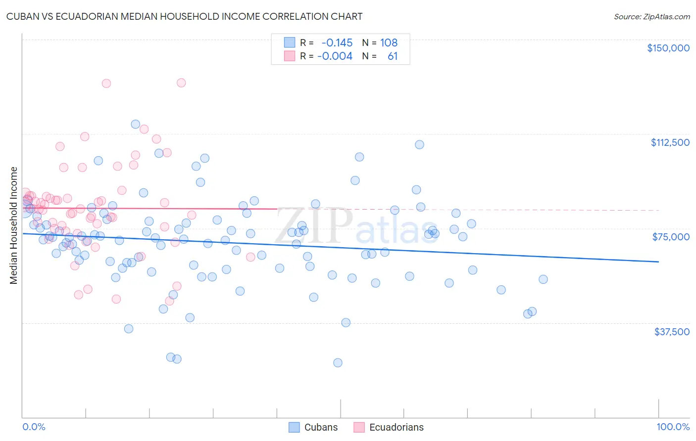 Cuban vs Ecuadorian Median Household Income