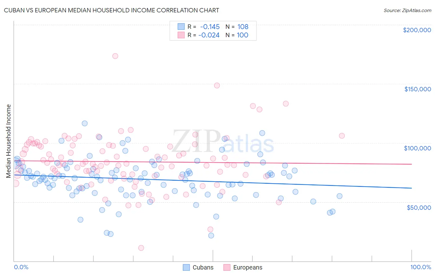 Cuban vs European Median Household Income