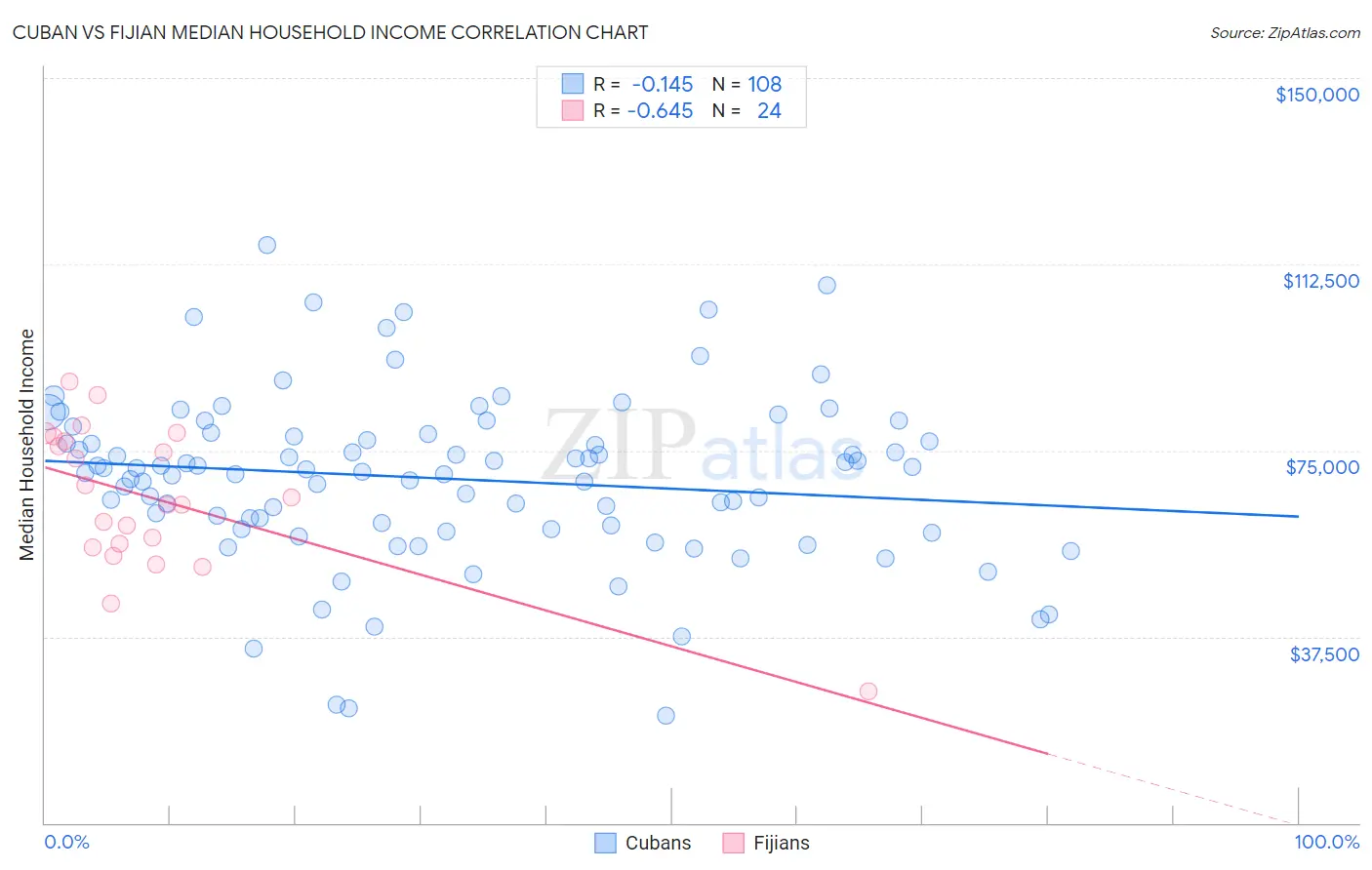 Cuban vs Fijian Median Household Income