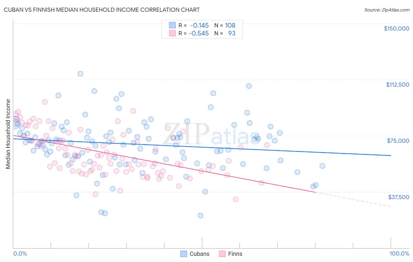 Cuban vs Finnish Median Household Income