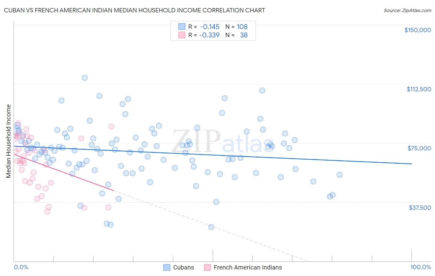 Cuban vs French American Indian Median Household Income