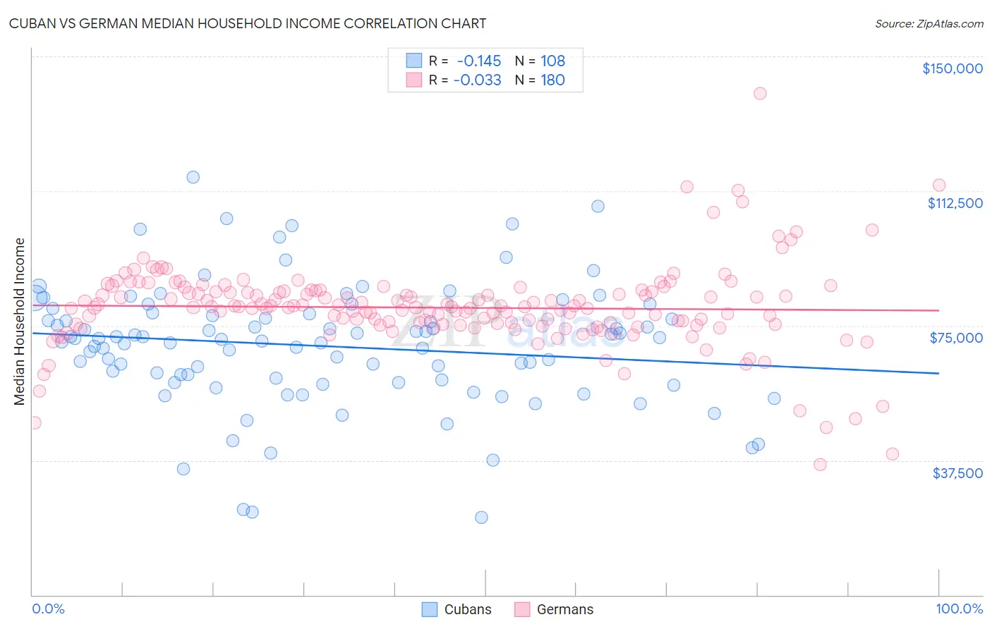 Cuban vs German Median Household Income