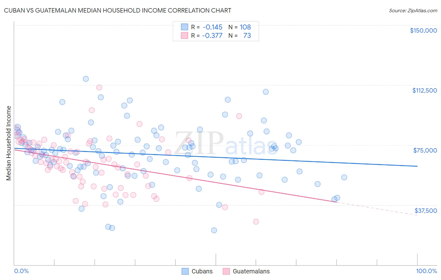 Cuban vs Guatemalan Median Household Income