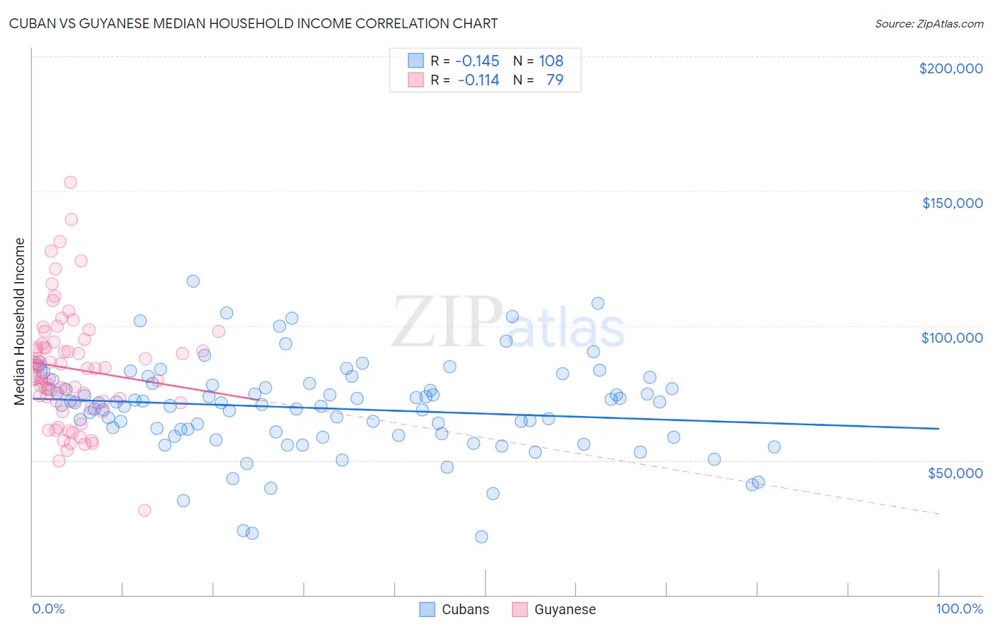 Cuban vs Guyanese Median Household Income