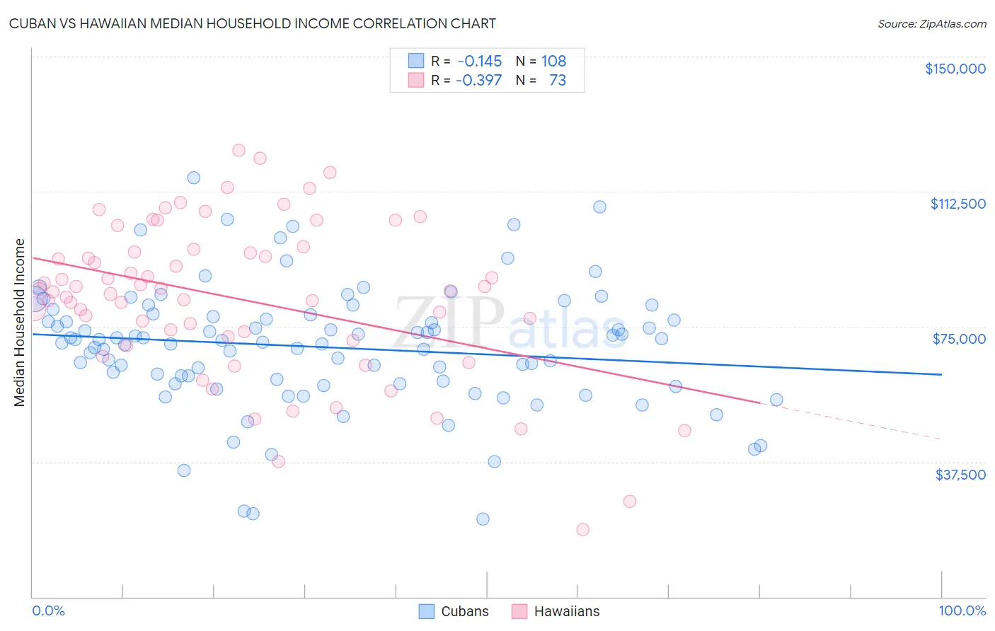 Cuban vs Hawaiian Median Household Income