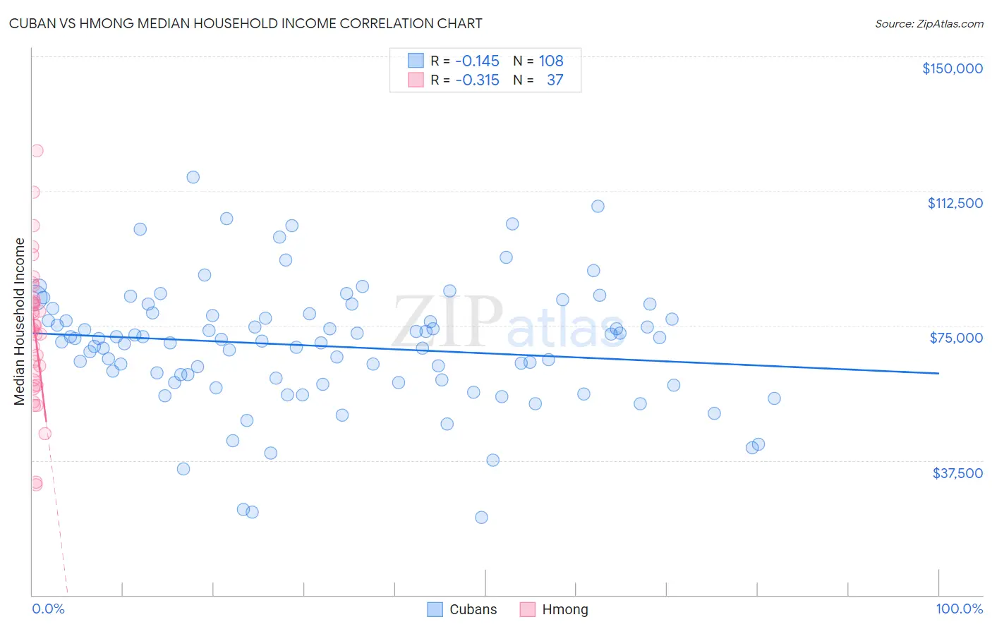 Cuban vs Hmong Median Household Income