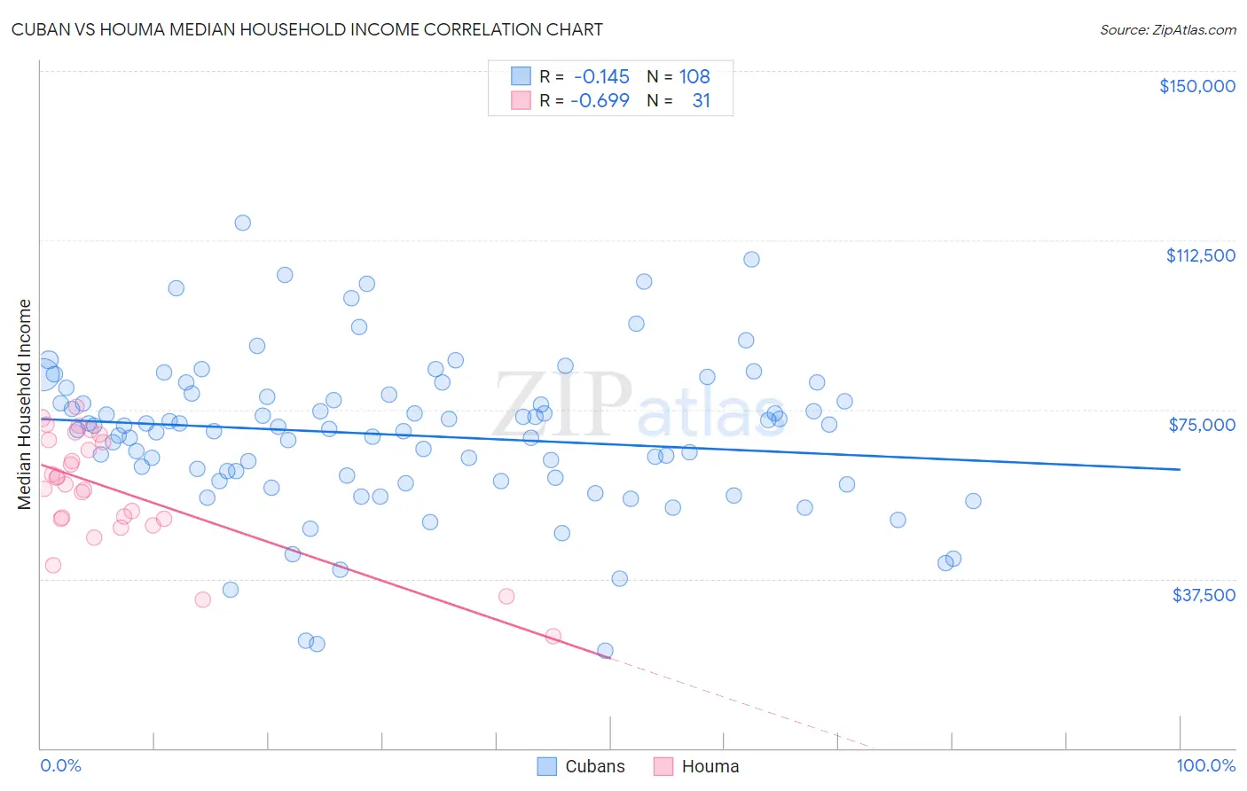 Cuban vs Houma Median Household Income