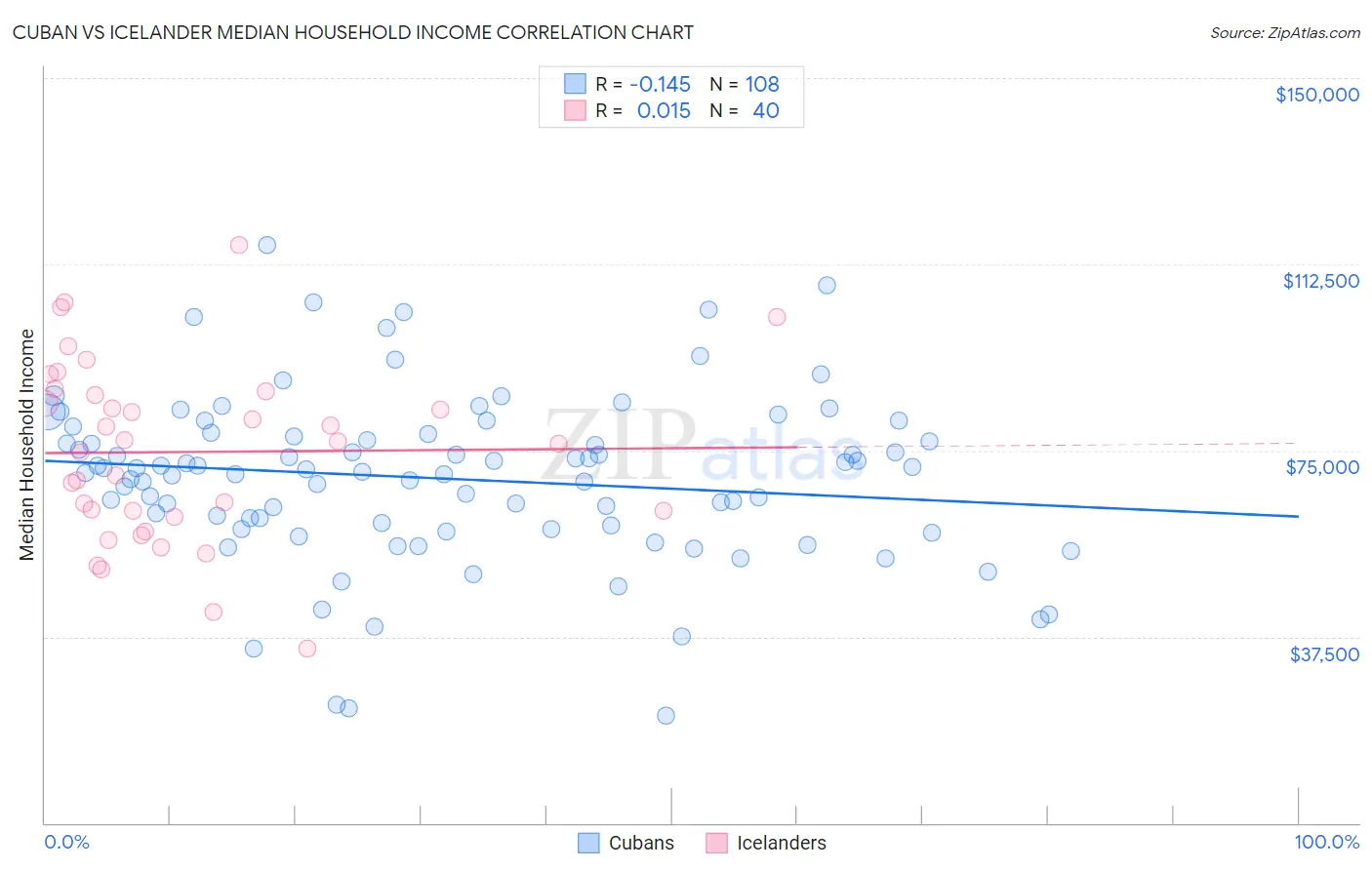 Cuban vs Icelander Median Household Income