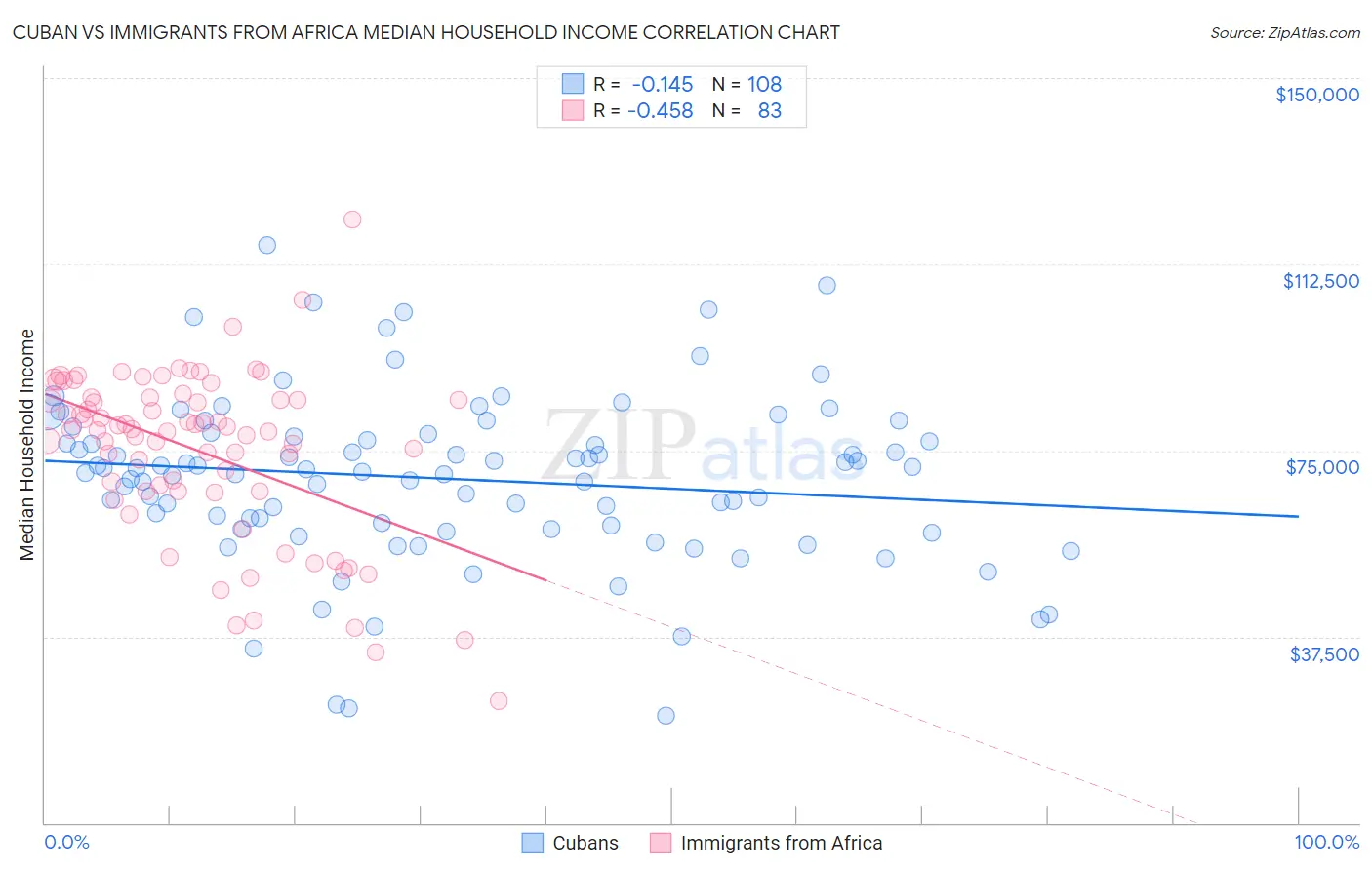 Cuban vs Immigrants from Africa Median Household Income