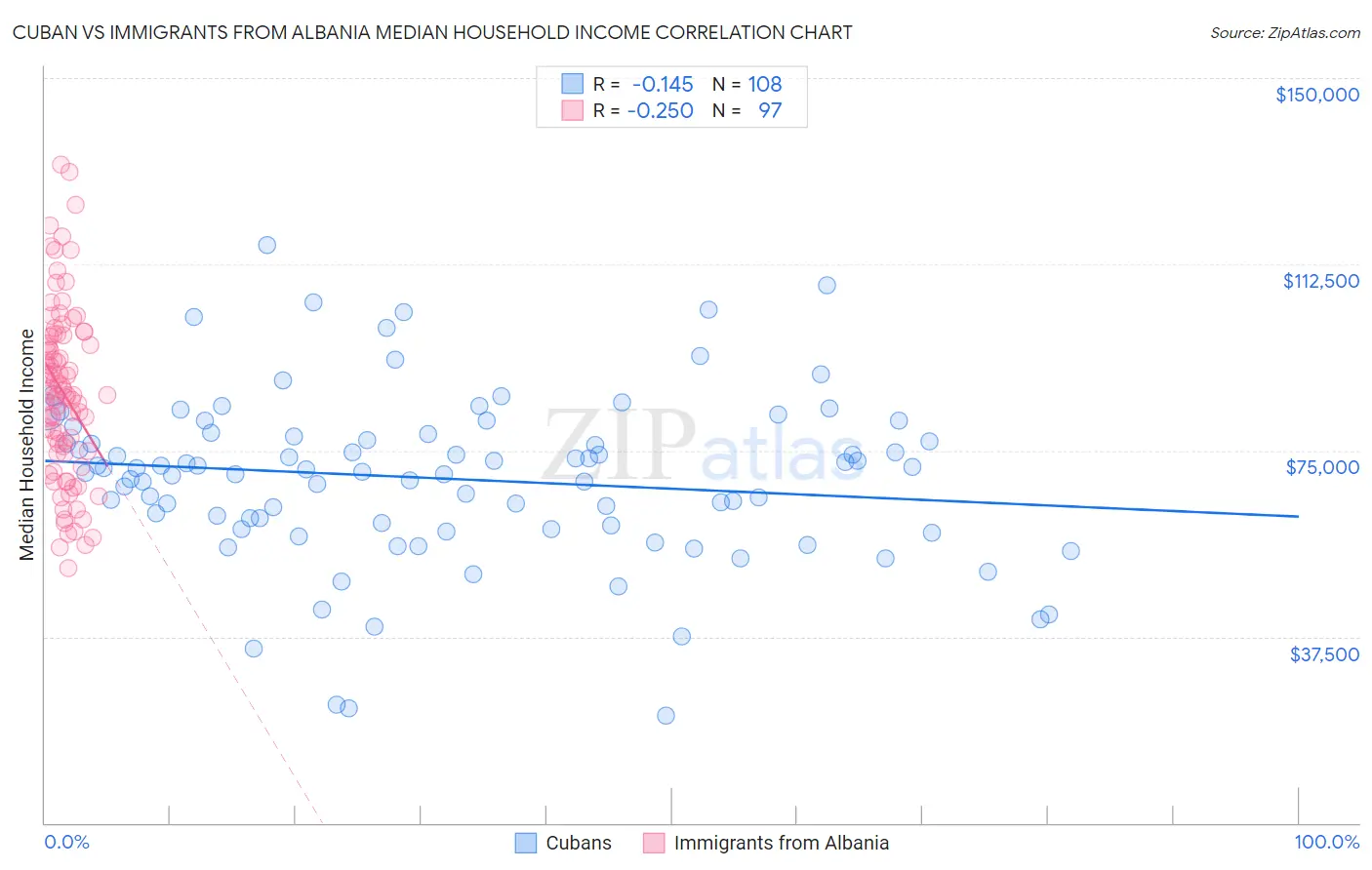 Cuban vs Immigrants from Albania Median Household Income