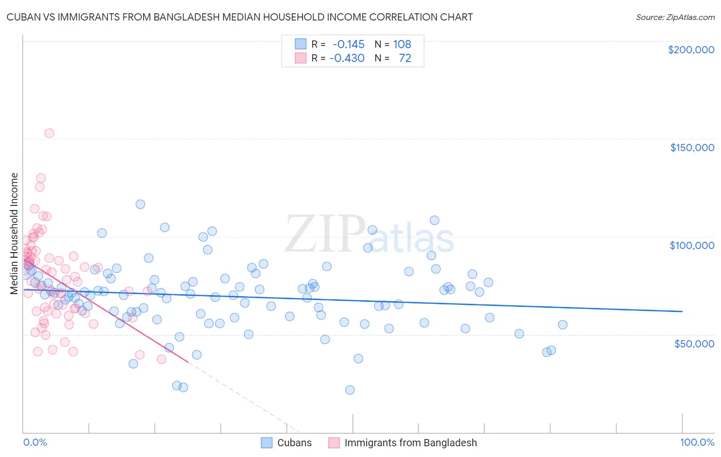 Cuban vs Immigrants from Bangladesh Median Household Income