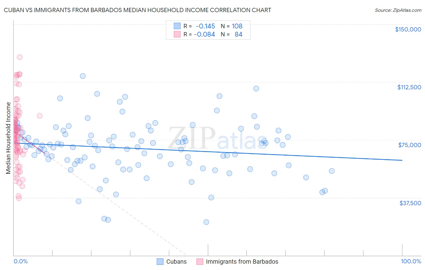 Cuban vs Immigrants from Barbados Median Household Income