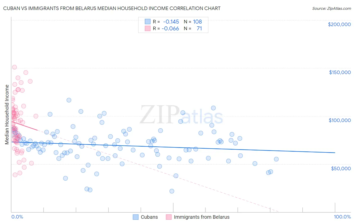 Cuban vs Immigrants from Belarus Median Household Income