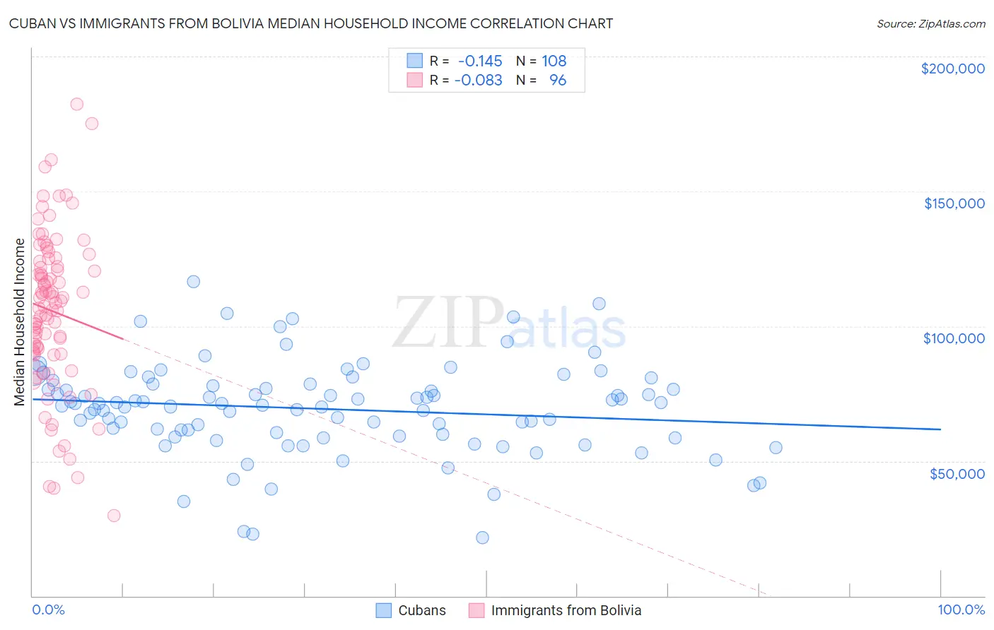 Cuban vs Immigrants from Bolivia Median Household Income