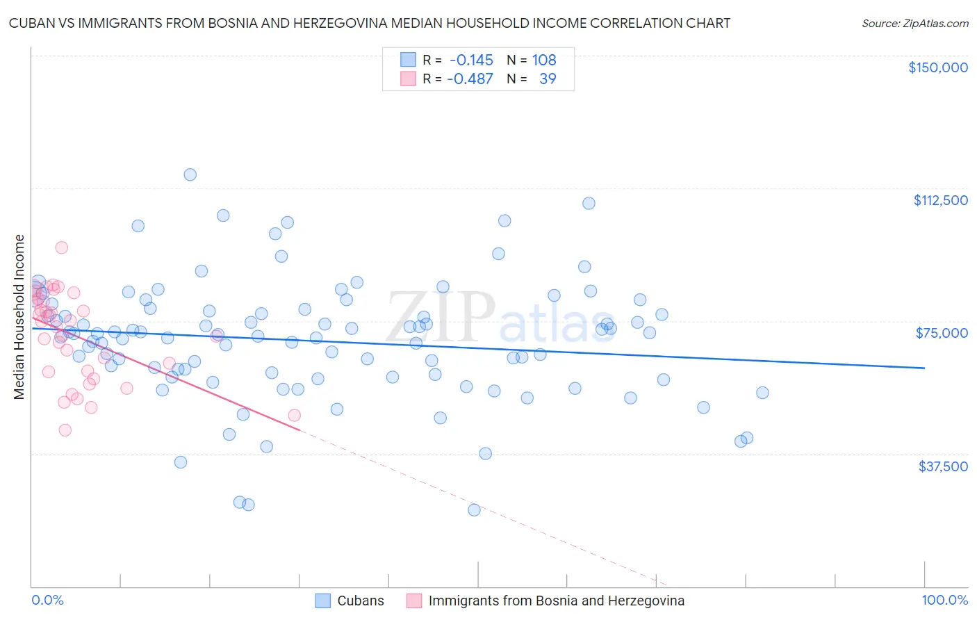 Cuban vs Immigrants from Bosnia and Herzegovina Median Household Income
