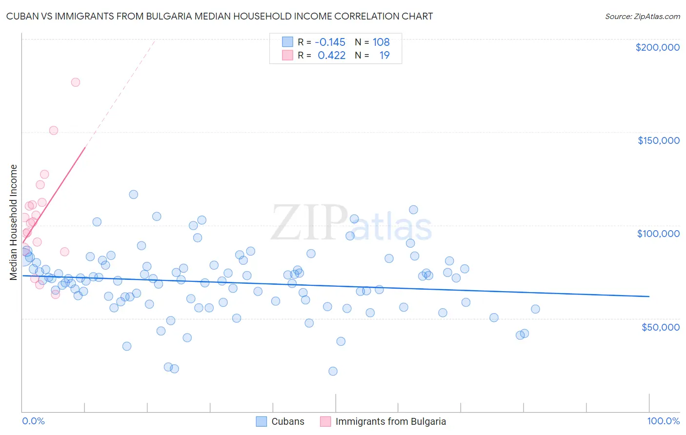 Cuban vs Immigrants from Bulgaria Median Household Income