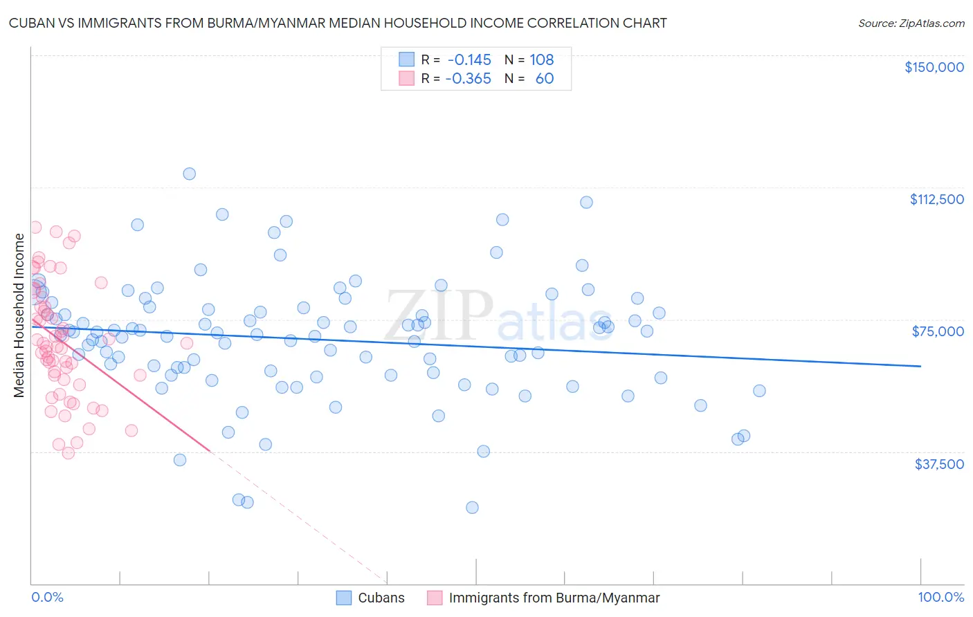 Cuban vs Immigrants from Burma/Myanmar Median Household Income