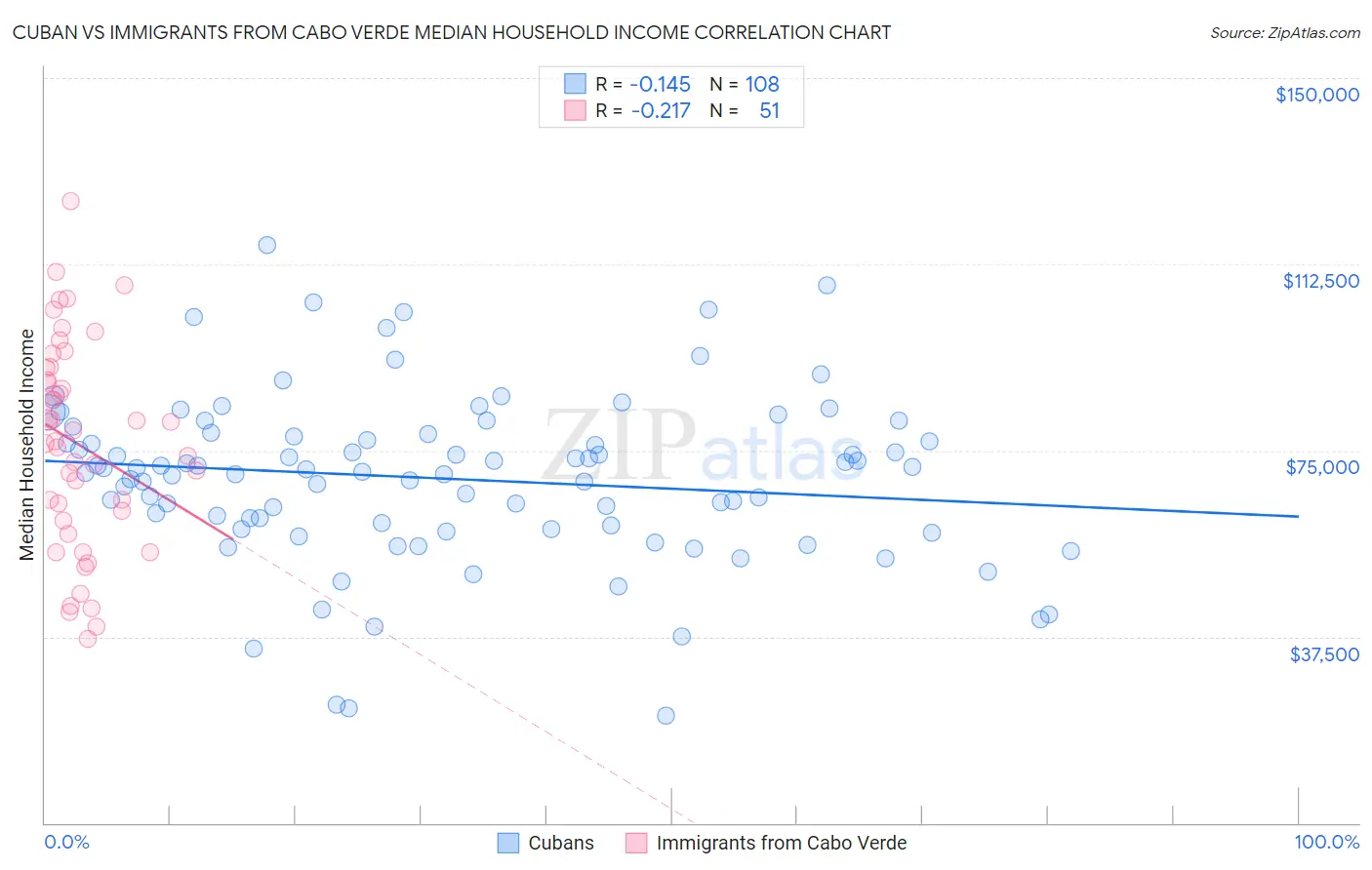 Cuban vs Immigrants from Cabo Verde Median Household Income