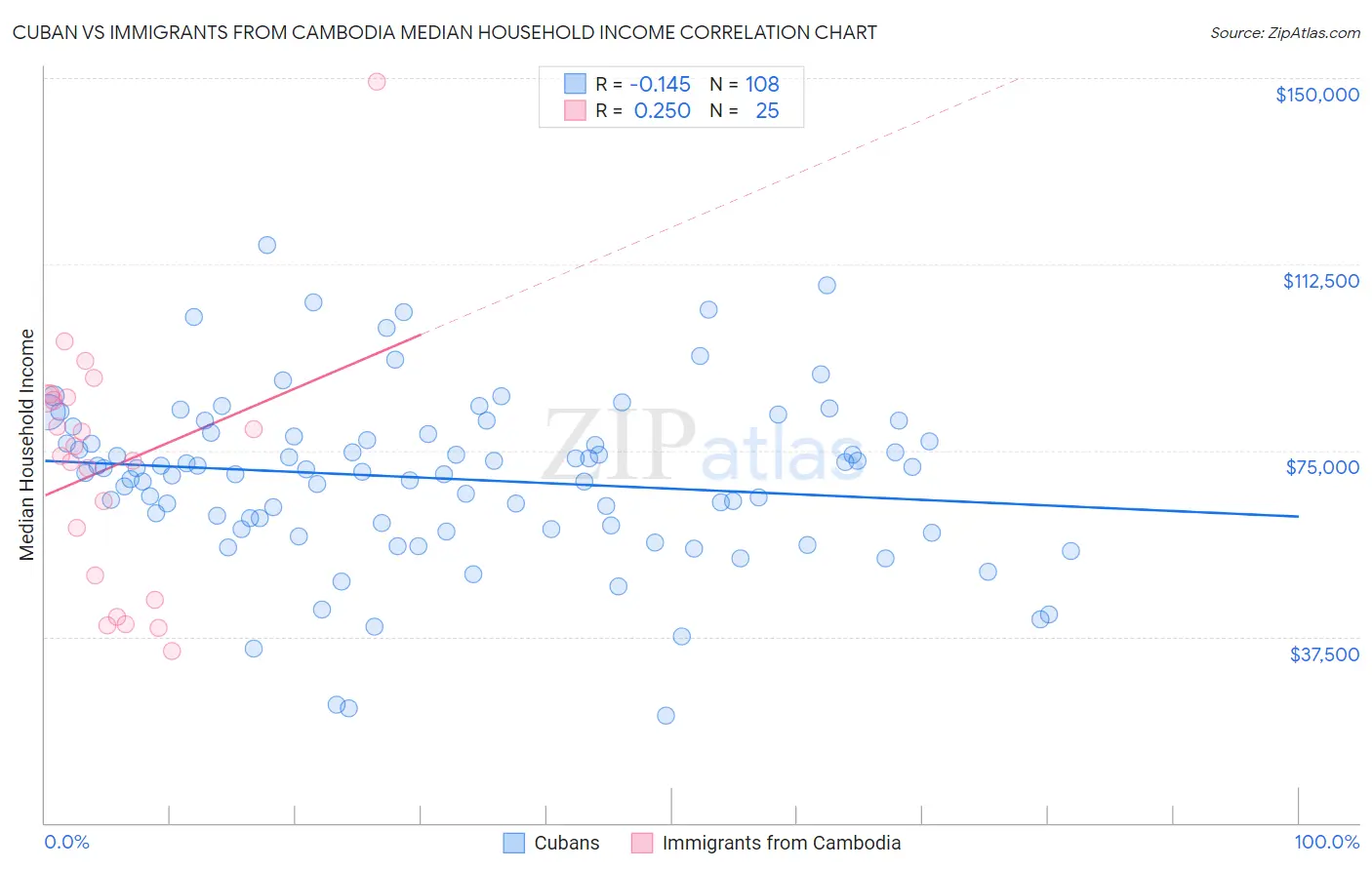 Cuban vs Immigrants from Cambodia Median Household Income