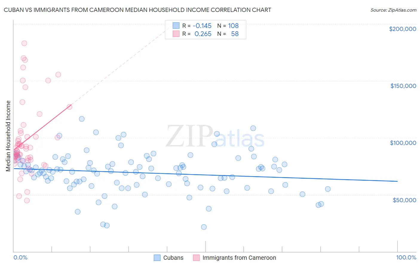 Cuban vs Immigrants from Cameroon Median Household Income