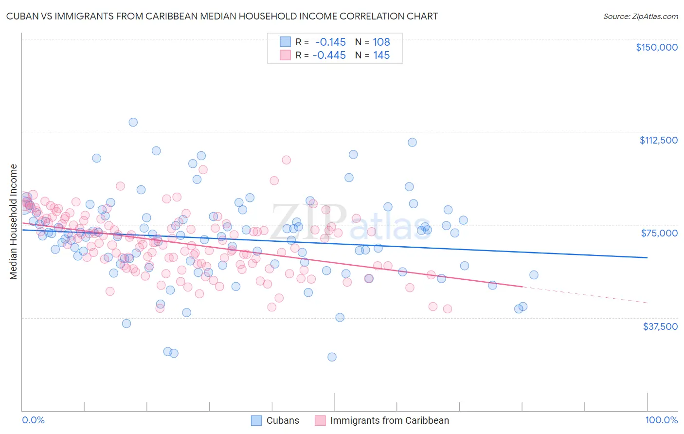 Cuban vs Immigrants from Caribbean Median Household Income