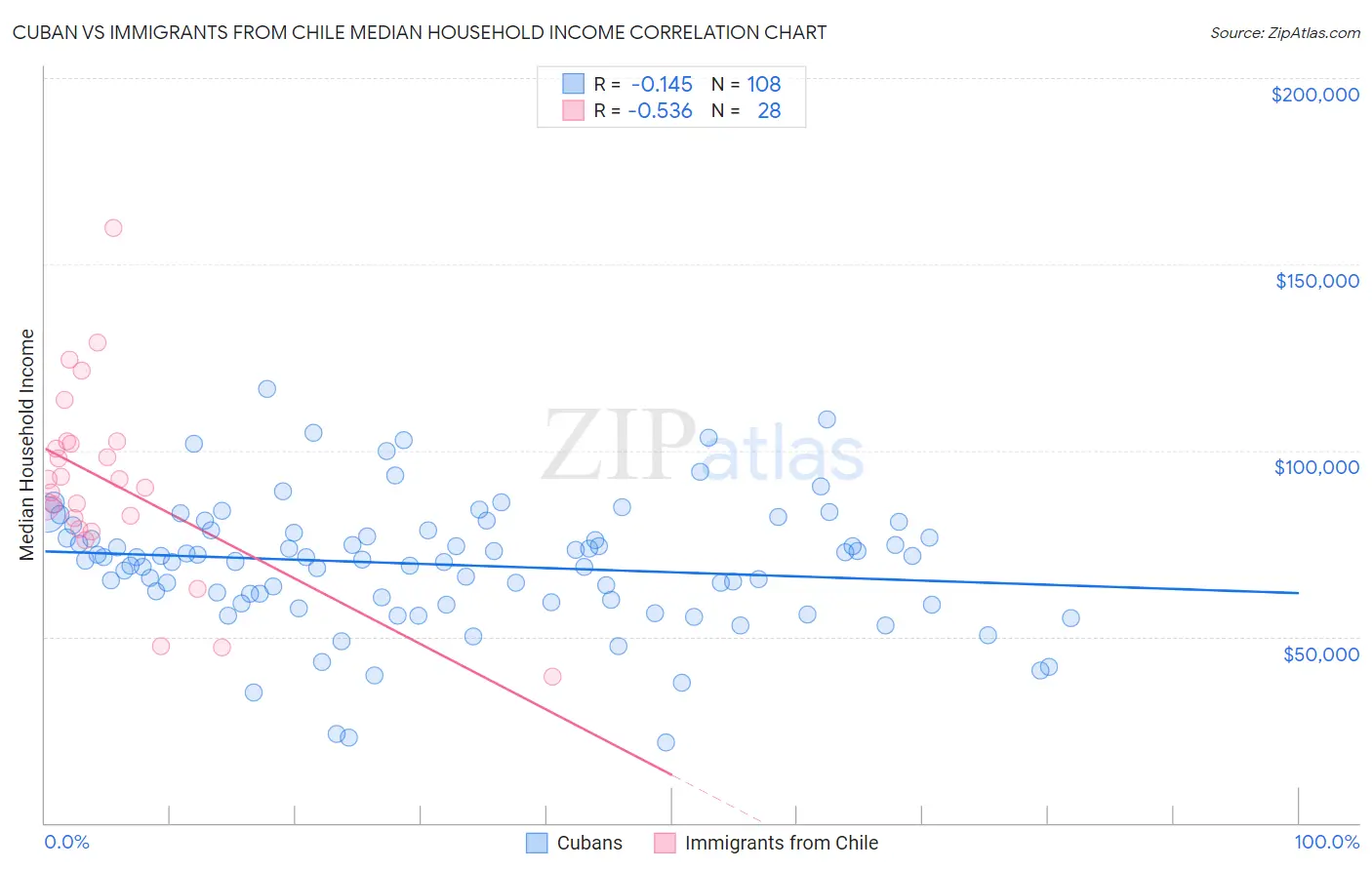 Cuban vs Immigrants from Chile Median Household Income
