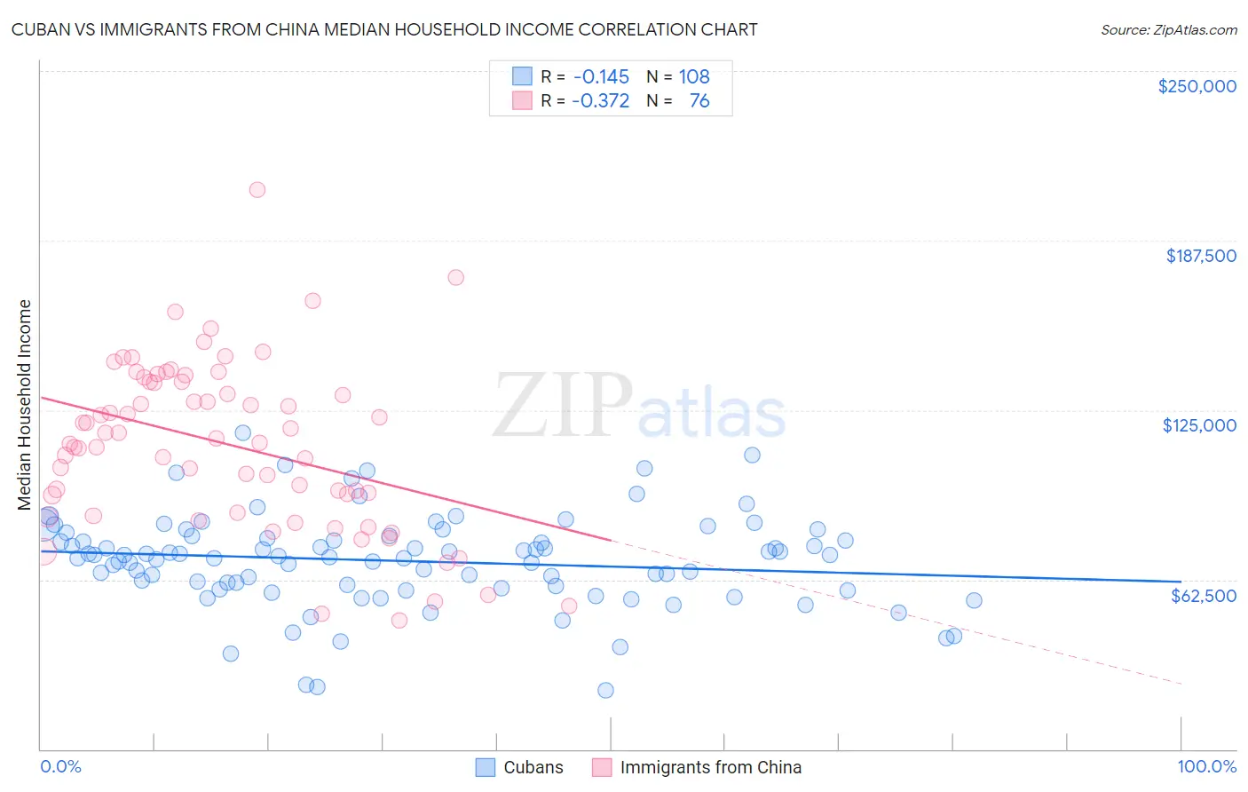 Cuban vs Immigrants from China Median Household Income
